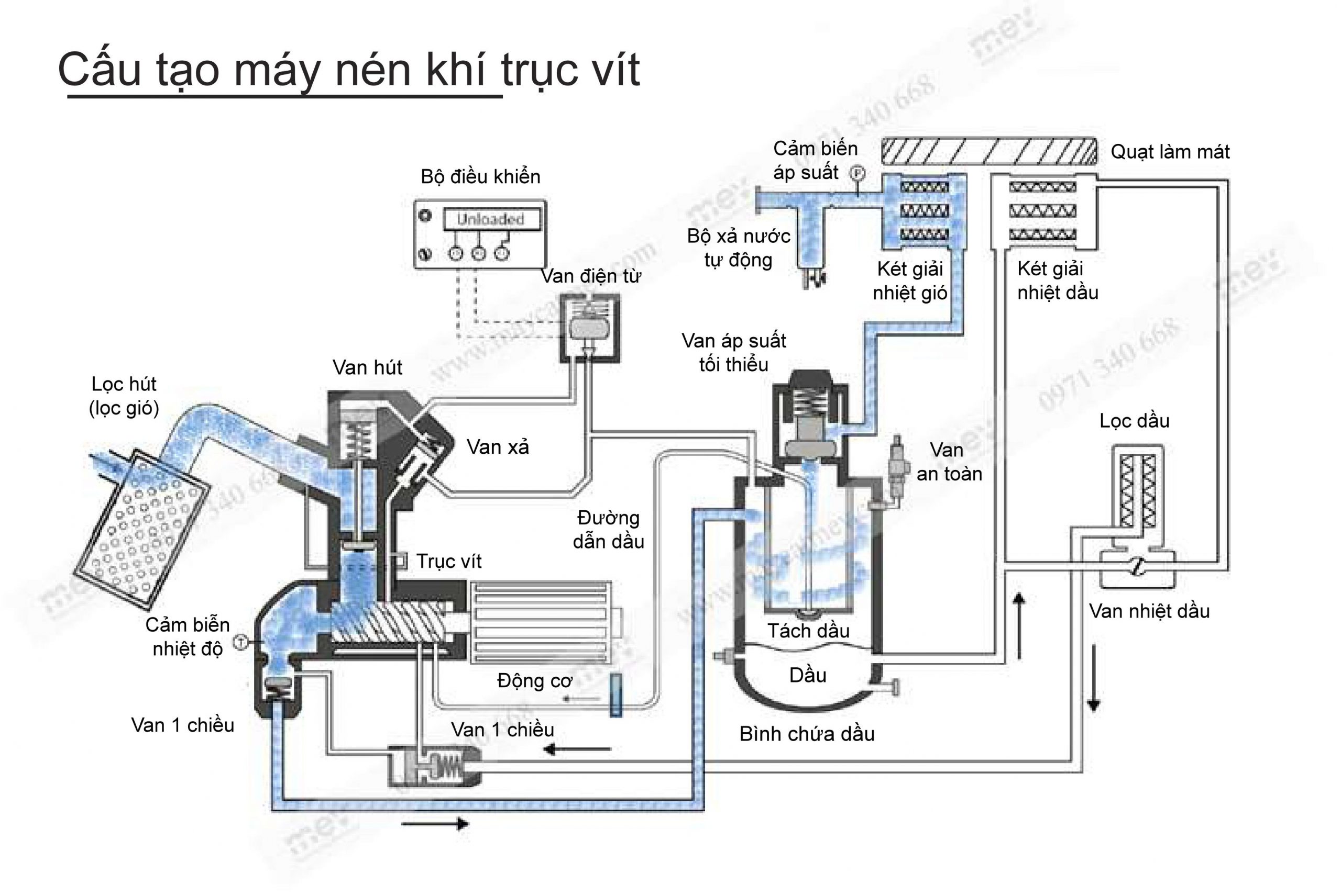 Cấu tạo máy nén khí trục vít | Máy nén khí trục vít cao áp Hanbell