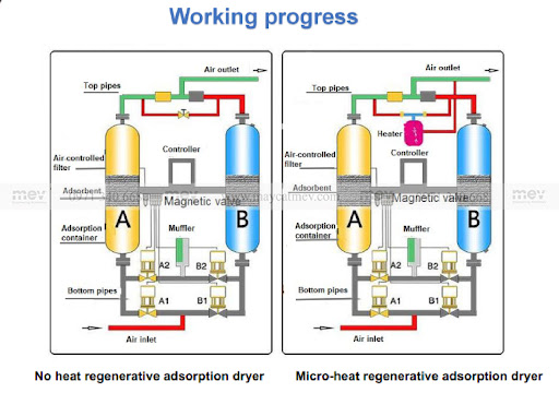 Máy sấy khí hấp thụ: Cấu tạo, nguyên lý máy sấy hấp thụ