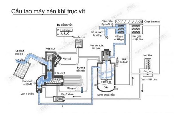 Quy trình bảo dưỡng máy nén khí đúng chuẩn, an toàn | MEV