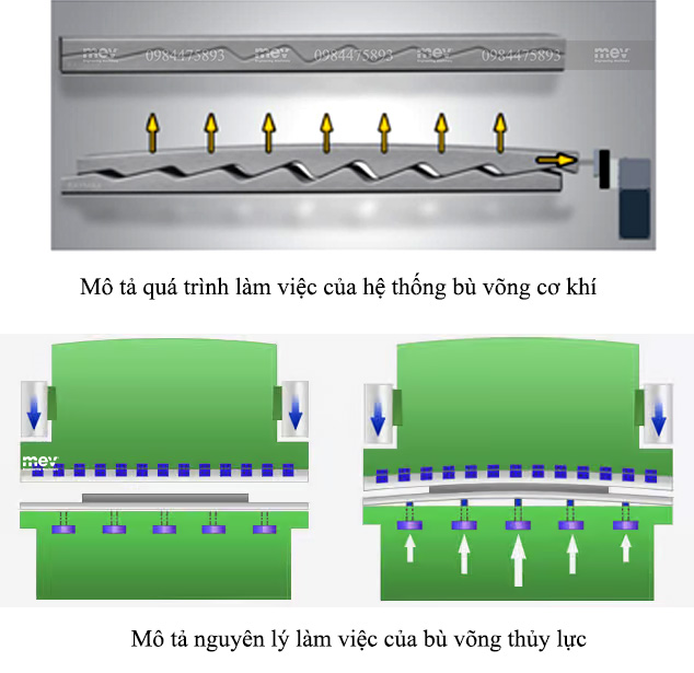 Bù võng là gì? Vai trò của bộ bù võng trong máy chấn tôn